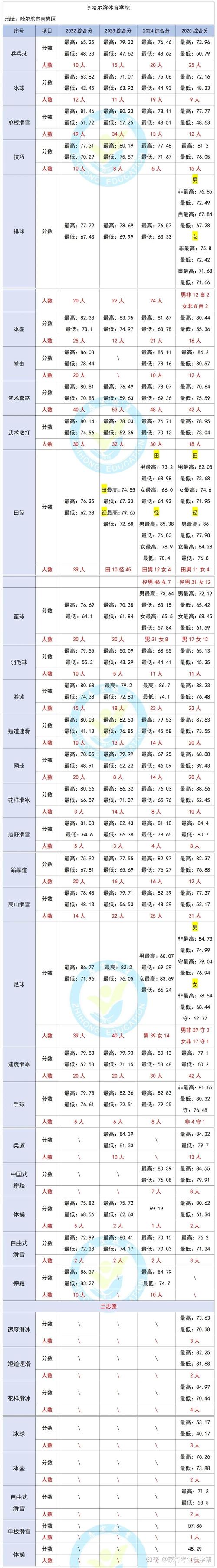 吉林体育学院2025年在江苏录取分数线是多少(2025~2023近三年分数位次) 第1张 吉林体育学院2025年在江苏录取分数线是多少(2025~2023近三年分数位次) 第1张