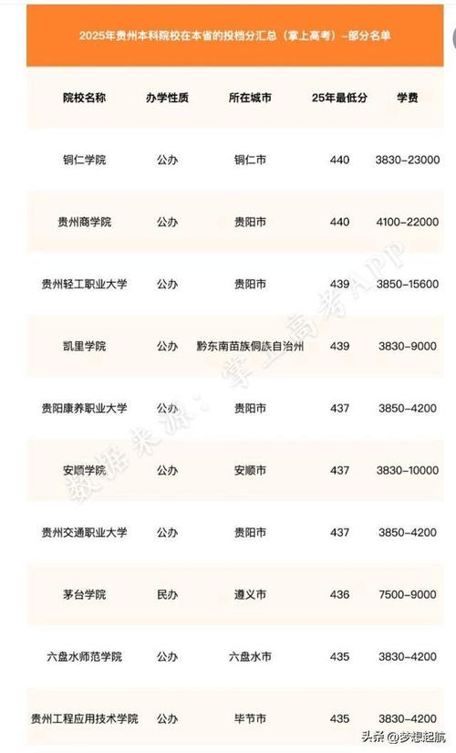 北京林业大学在贵州录取分数线、位次、招生人数（2023-2025招生计划）  第1张