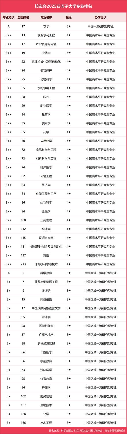 2025石河子大学专科招生简章:计划招生人数、专业目录及学费 第1张 2025石河子大学专科招生简章:计划招生人数、专业目录及学费 第1张