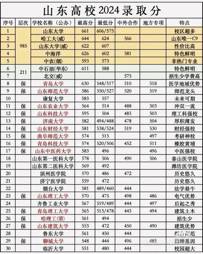 2026山东考多少分能上西京学院(附2022-2025录取分数线) 第1张 2026山东考多少分能上西京学院(附2022-2025录取分数线) 第1张