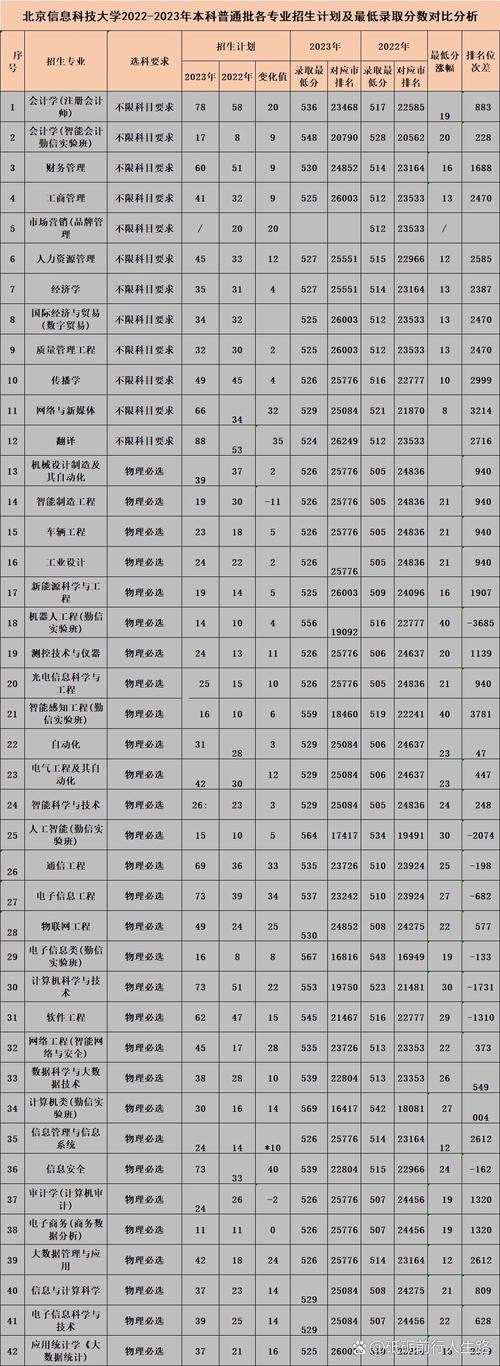 2026北京信息科技大学各专业在河南招生人数、录取分数线(附:招生计划表) 第1张 2026北京信息科技大学各专业在河南招生人数、录取分数线(附:招生计划表) 第1张