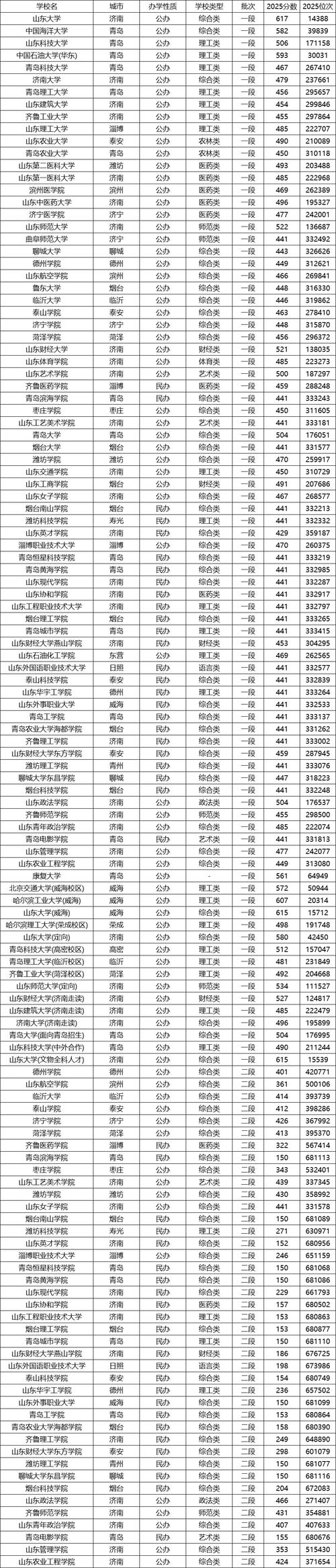 山东考生多少分能上西安高新科技职业学院2026(附2022-2025录取分数线) 第1张 山东考生多少分能上西安高新科技职业学院2026(附2022-2025录取分数线) 第1张