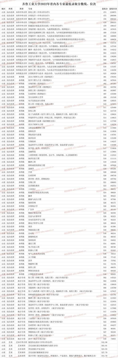 齐鲁工业大学各专业在河南招生人数、录取分数线2026(附:招生计划表) 第1张 齐鲁工业大学各专业在河南招生人数、录取分数线2026(附:招生计划表) 第1张