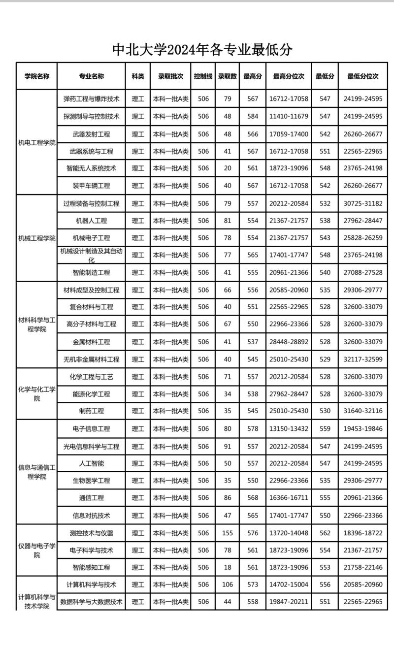 中北大学在河南2026各专业招生人数、录取分数线（附：招生计划表）  第1张