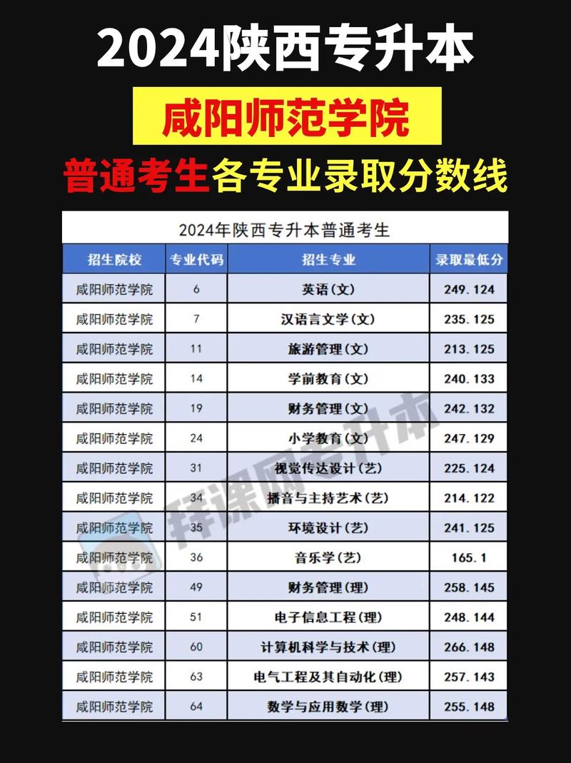 山西考生多少分能上咸阳师范学院2026「附2022-2025录取分数线」  第1张