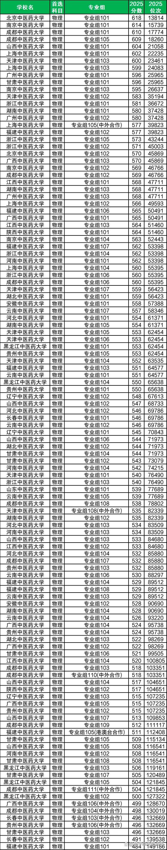 湖北中医药大学在河南2026各专业招生人数、录取分数线(附:招生计划表) 第1张 湖北中医药大学在河南2026各专业招生人数、录取分数线(附:招生计划表) 第1张