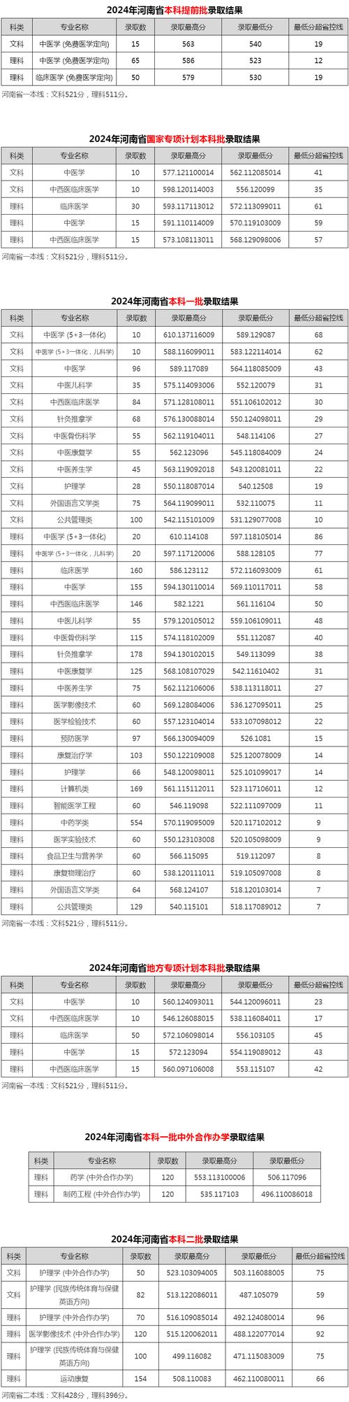 陕西中医药大学在河南各专业招生人数、录取分数线2026（附：招生计划表）  第1张