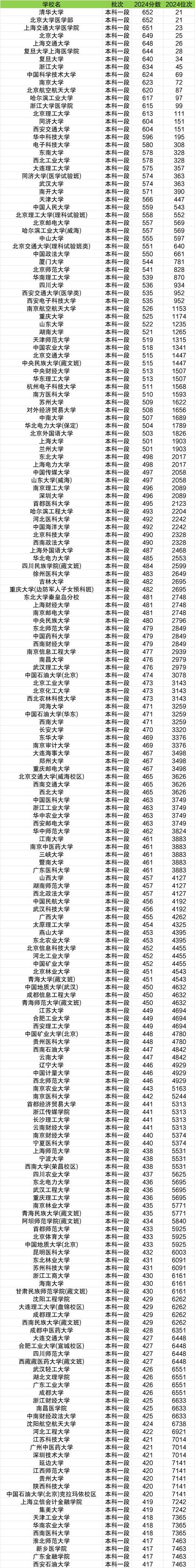 2025年吉林化工大学在青海录取分数线是多少（2025~2023近三年分数位次）  第1张