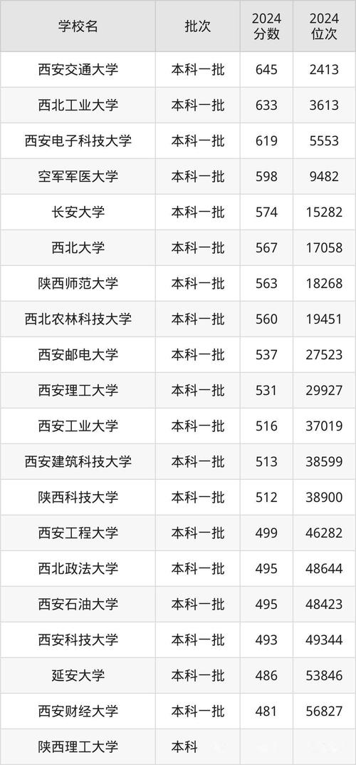 陕西考生多少分能上西安工程大学2026（附2022-2025录取分数线）  第1张