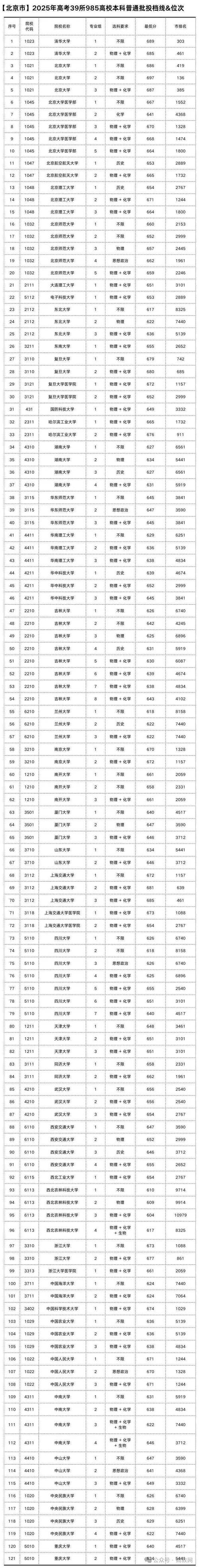 北京工业大学在辽宁录取位次、分数线、招生人数「2023-2025招生计划」  第1张