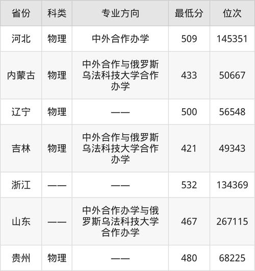 吉林化工大学在山东录取分数线2025年是多少(2025~2023近三年分数位次) 第1张 吉林化工大学在山东录取分数线2025年是多少(2025~2023近三年分数位次) 第1张