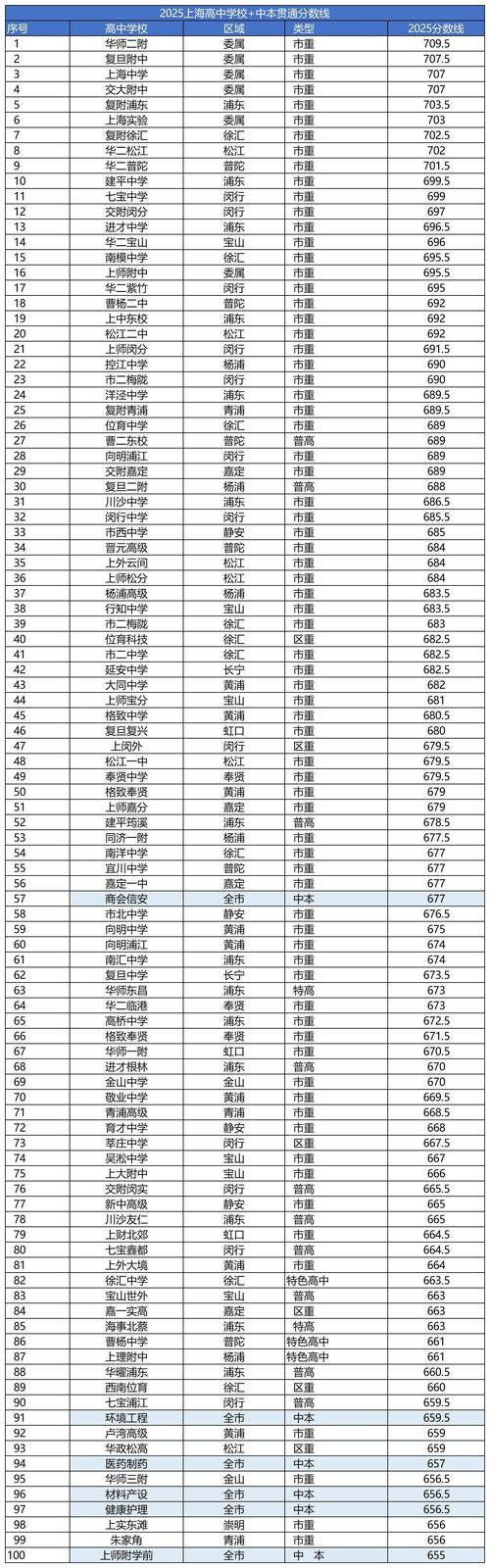上海考生多少分能上宝鸡文理学院2026（附2022-2025录取分数线）  第1张