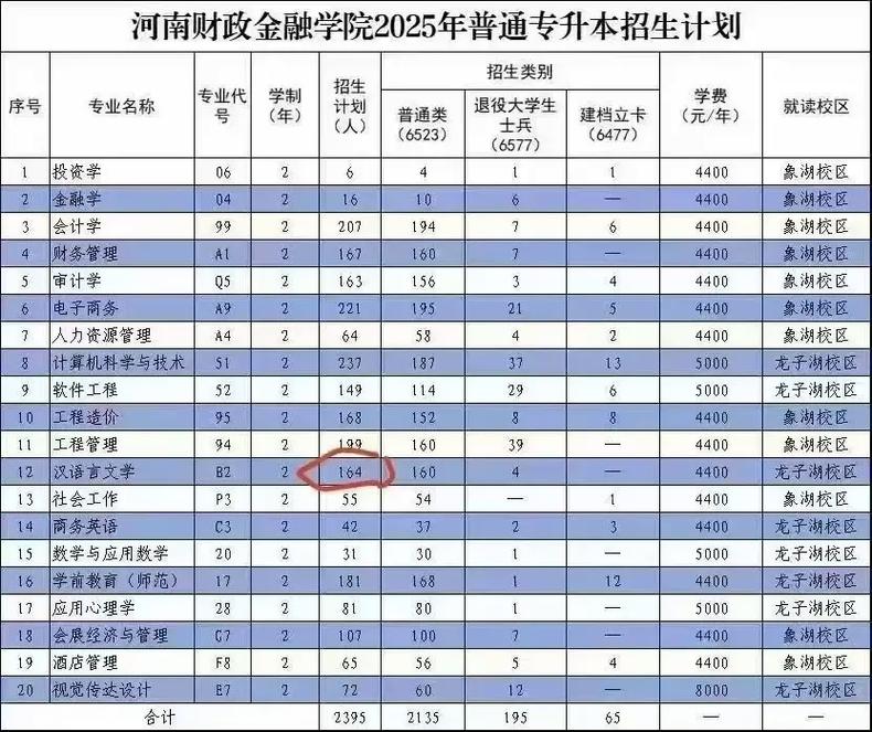 河南财政金融学院在河南各专业2026招生人数、录取分数线(附:招生计划表) 第1张 河南财政金融学院在河南各专业2026招生人数、录取分数线(附:招生计划表) 第1张