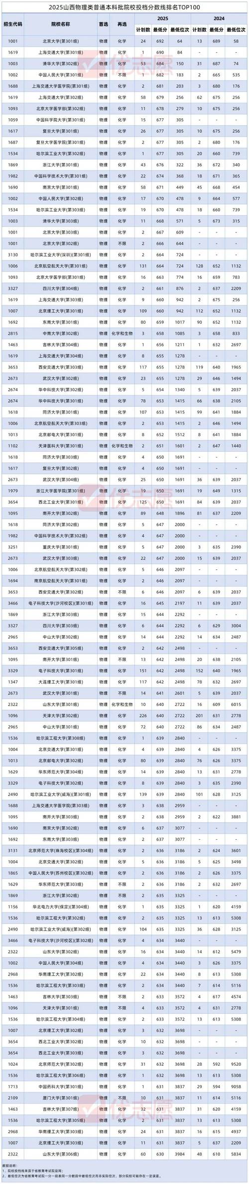 吉林水利电力职业学院在山西录取分数线2025年是多少（2025~2023近三年分数位次）  第1张