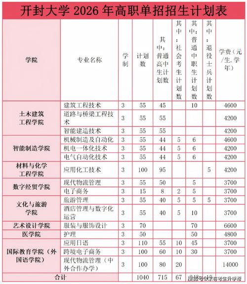 民政职业大学在河南2026各专业招生人数、录取分数线(附:招生计划表) 第1张 民政职业大学在河南2026各专业招生人数、录取分数线(附:招生计划表) 第1张
