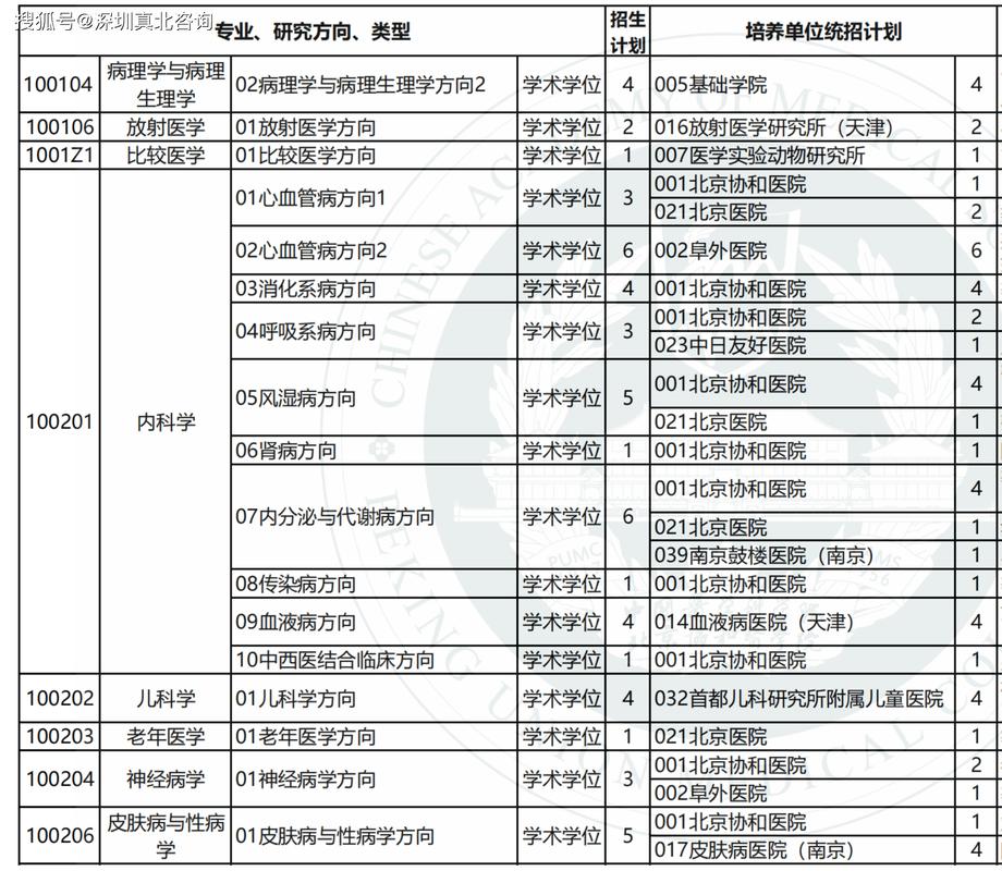 北京协和医学院在湖北录取分数线、位次、招生人数(2023-2025招生计划) 第1张 北京协和医学院在湖北录取分数线、位次、招生人数(2023-2025招生计划) 第1张