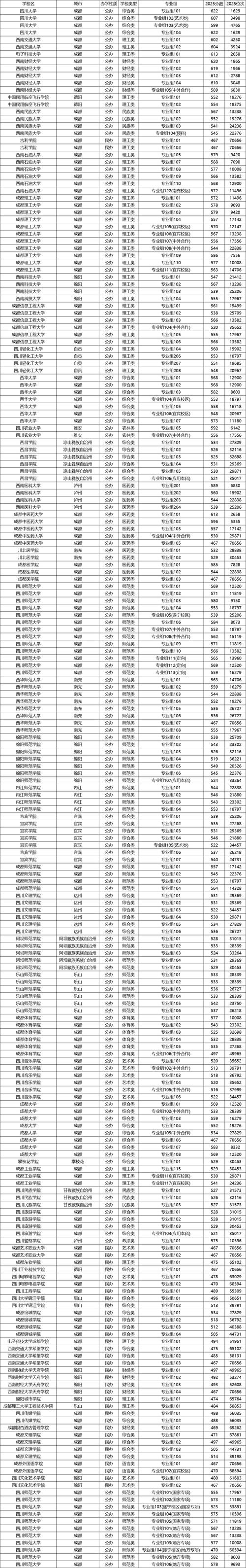 吉林工商学院在四川录取分数线2025年是多少（2025~2023近三年分数位次）  第1张