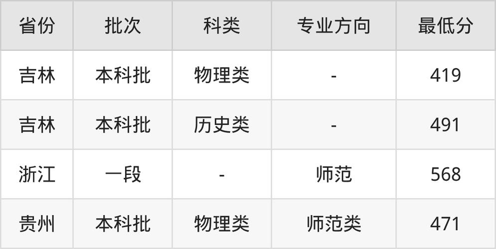 通化师范学院在四川录取分数线2025年是多少(2025~2023近三年分数位次) 第1张 通化师范学院在四川录取分数线2025年是多少(2025~2023近三年分数位次) 第1张