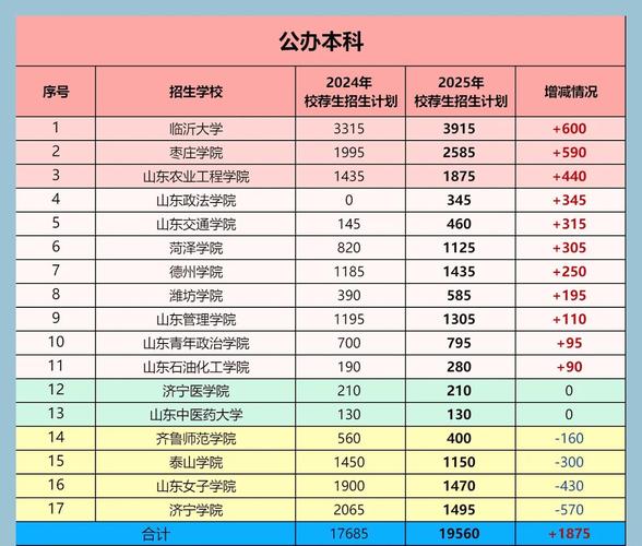 2025山东财经大学燕山学院本科招生简章：计划招生人数、专业目录及学费  第1张