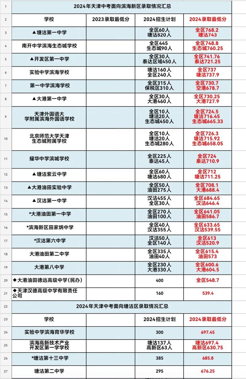 2025年通化师范学院在天津录取分数线是多少(2025~2023近三年分数位次) 第1张 2025年通化师范学院在天津录取分数线是多少(2025~2023近三年分数位次) 第1张
