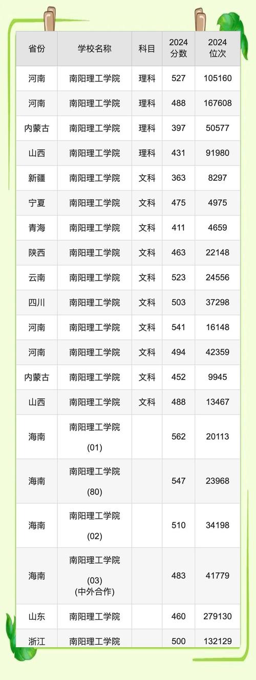 南阳理工学院各专业在河南招生人数、录取分数线2026(附:招生计划表) 第1张 南阳理工学院各专业在河南招生人数、录取分数线2026(附:招生计划表) 第1张