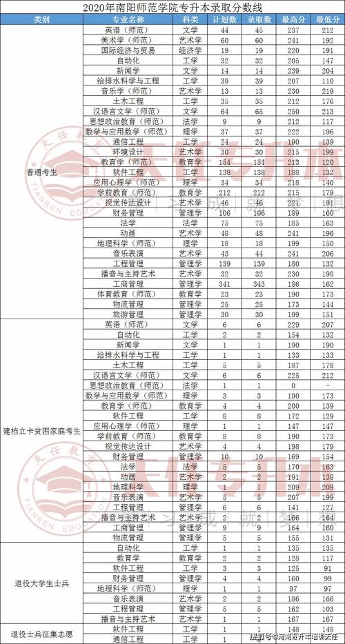 南阳师范学院在河南各专业招生人数、录取分数线2026(附:招生计划表) 第1张 南阳师范学院在河南各专业招生人数、录取分数线2026(附:招生计划表) 第1张