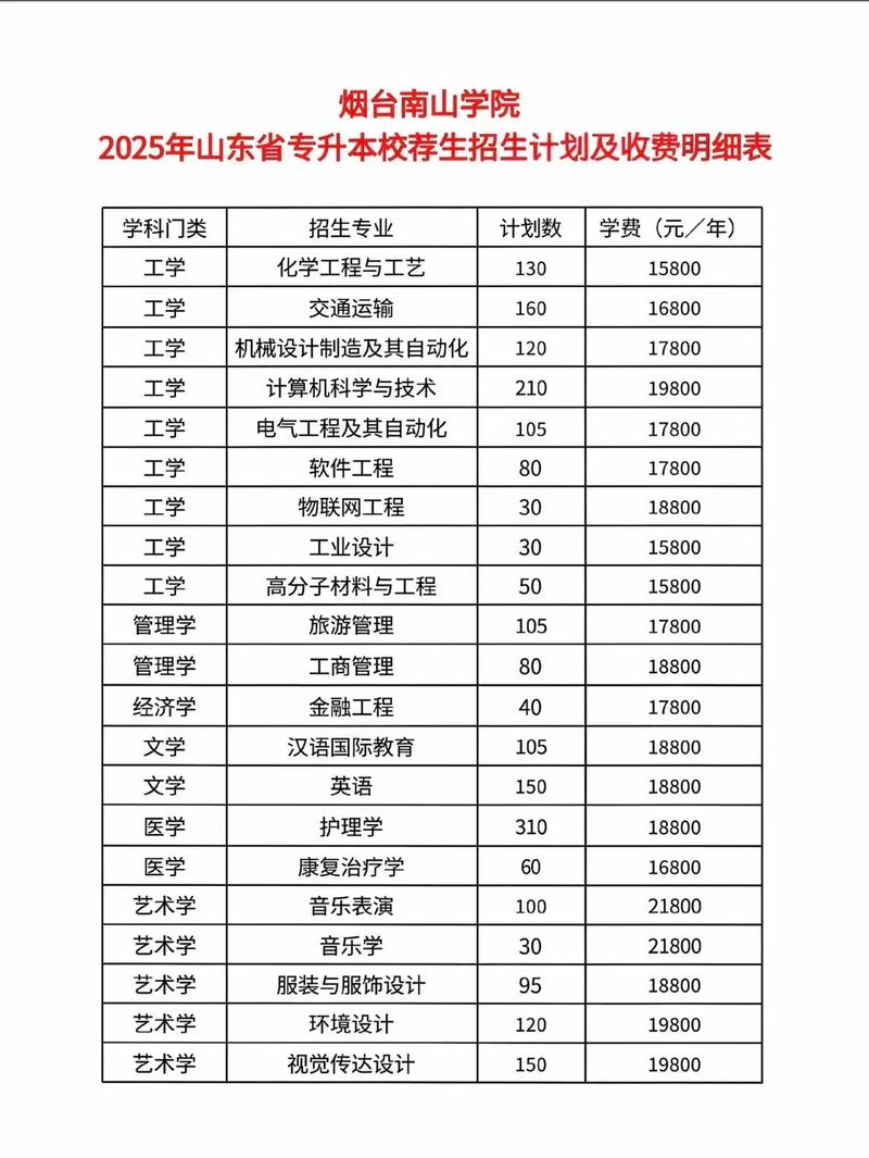 烟台南山学院2025本科招生简章:计划招生人数、专业目录及学费 第1张 烟台南山学院2025本科招生简章:计划招生人数、专业目录及学费 第1张