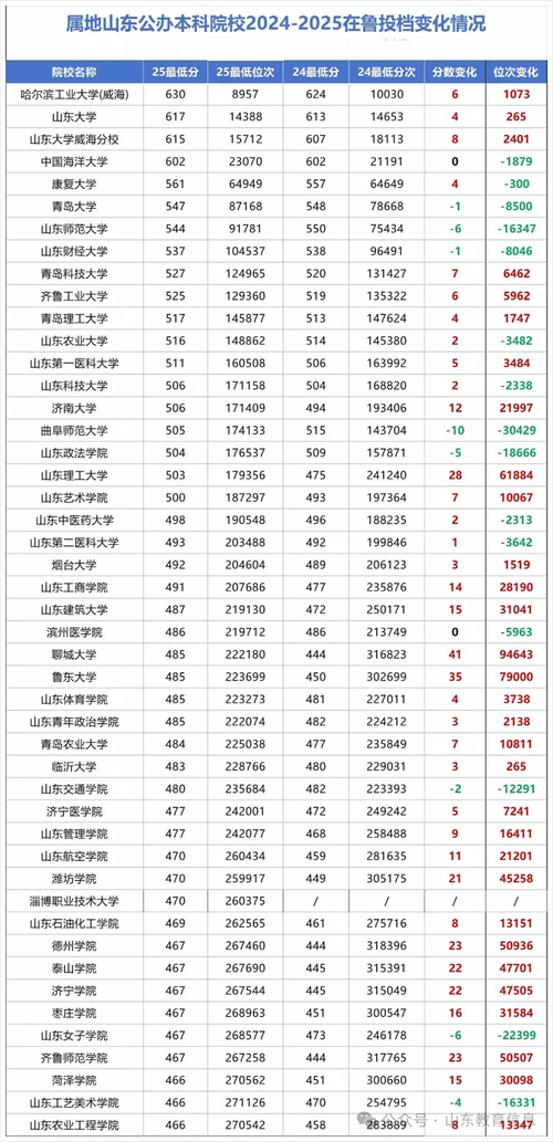 中国戏曲学院在山东录取位次及分数线、招生人数（2023-2025招生计划）  第1张