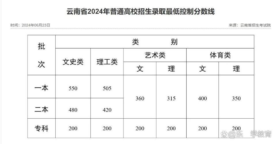 2026云南考生多少分能上西北大学「附2022-2025录取分数线」  第1张