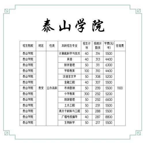 泰山学院各专业在河南招生人数、录取分数线2026(附:招生计划表) 第1张 泰山学院各专业在河南招生人数、录取分数线2026(附:招生计划表) 第1张