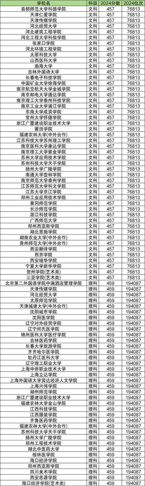 四平职业大学录取分数线在各省2025年是多少「最低分全国汇总」 第1张 四平职业大学录取分数线在各省2025年是多少「最低分全国汇总」 第1张