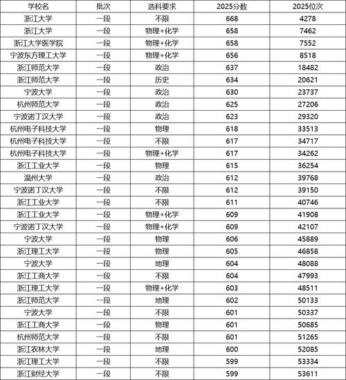 东北电力大学在浙江录取分数线2025年是多少(2025~2023近三年分数位次) 第1张 东北电力大学在浙江录取分数线2025年是多少(2025~2023近三年分数位次) 第1张