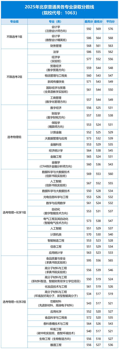北京工商大学在湖南录取位次、分数线、招生人数「2023-2025招生计划」  第1张