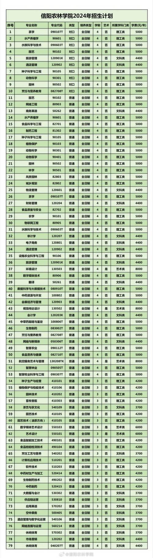 信阳农林学院各专业2026在河南招生人数、录取分数线(附:招生计划表) 第1张 信阳农林学院各专业2026在河南招生人数、录取分数线(附:招生计划表) 第1张
