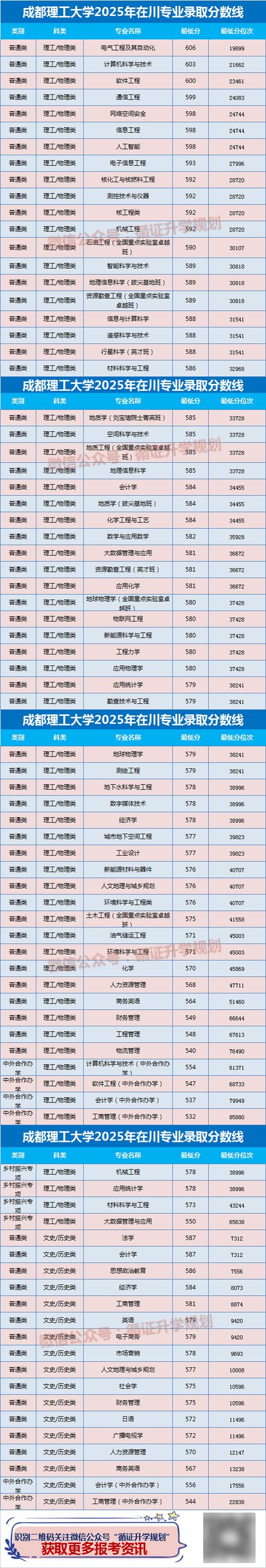 成都理工大学工程技术学院2026各专业在河南招生人数、录取分数线（附：招生计划表）  第1张