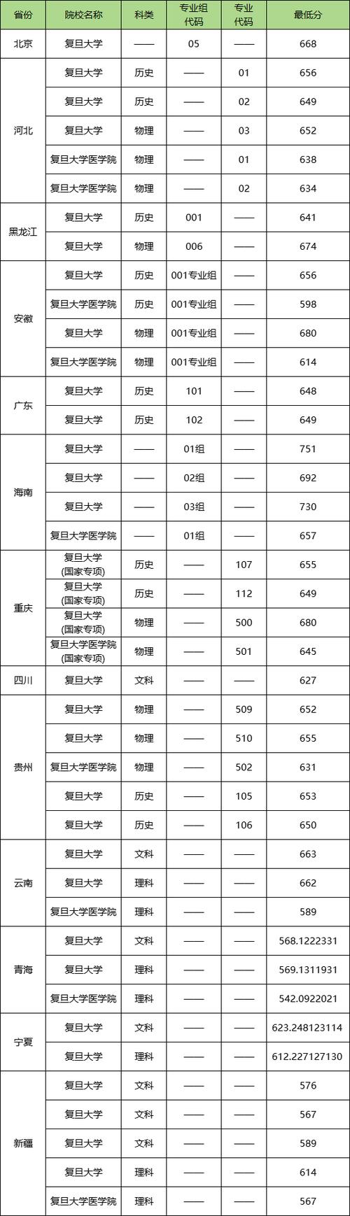2026重庆考上复旦大学要多少分「附2022-2025录取分数线」  第1张