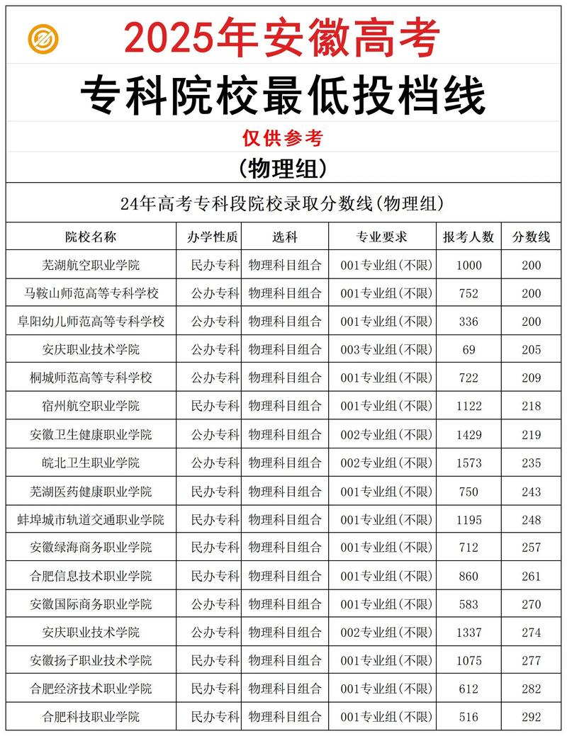 安徽职业技术大学专科分数线2025「各省招生录取分是多少」 第1张 安徽职业技术大学专科分数线2025「各省招生录取分是多少」 第1张