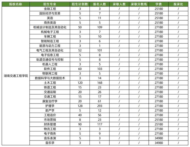 2025湖南交通工程学院专科招生简章:计划招生人数、专业目录及学费 第1张 2025湖南交通工程学院专科招生简章:计划招生人数、专业目录及学费 第1张