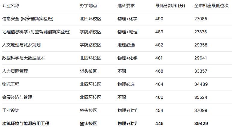 北京联合大学在广东录取位次及分数线、招生人数(2023-2025招生计划) 第1张 北京联合大学在广东录取位次及分数线、招生人数(2023-2025招生计划) 第1张