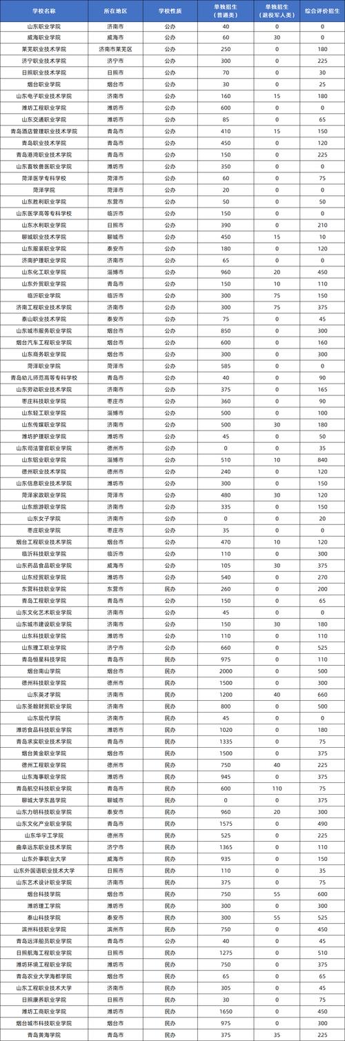 2026山东协和学院在河南各专业招生人数、录取分数线(附:招生计划表) 第1张 2026山东协和学院在河南各专业招生人数、录取分数线(附:招生计划表) 第1张