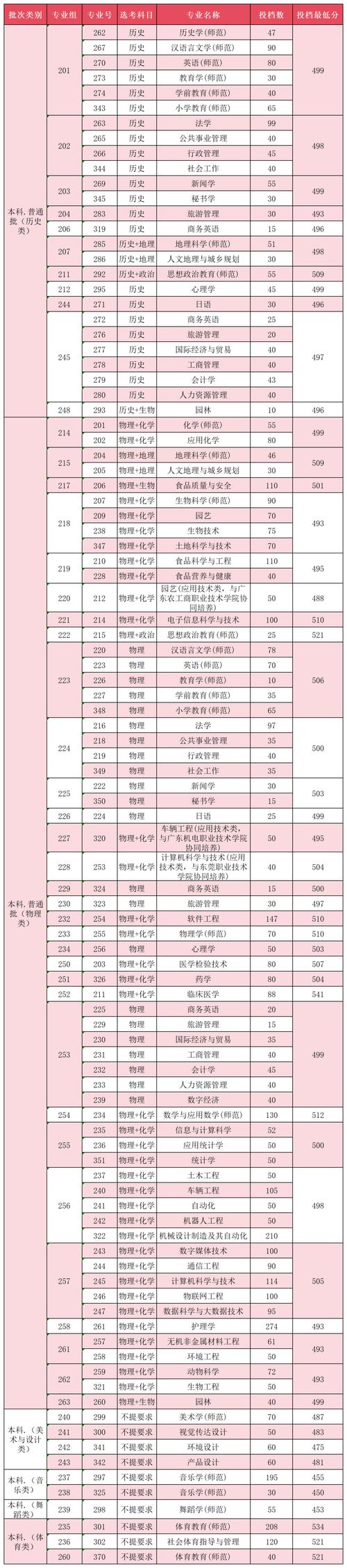 广东考上上海城建职业学院要多少分2026「附2022-2025录取分数线」 第1张 广东考上上海城建职业学院要多少分2026「附2022-2025录取分数线」 第1张