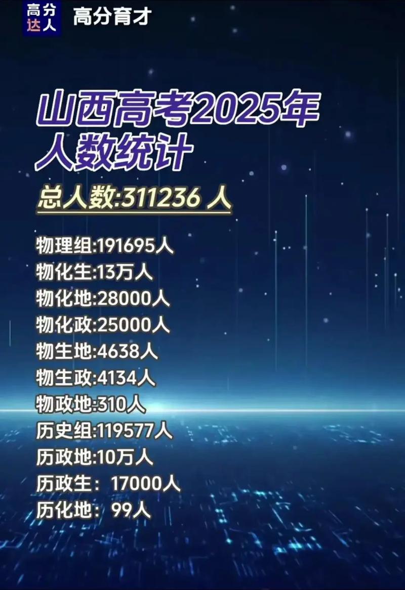 2026山西新高考人数有多少(含2015-2025历年人数统计表) 第1张 2026山西新高考人数有多少(含2015-2025历年人数统计表) 第1张
