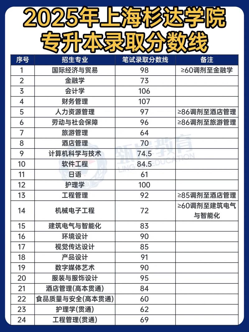 2026广西考生多少分能上上海杉达学院（附2022-2025录取分数线）  第1张