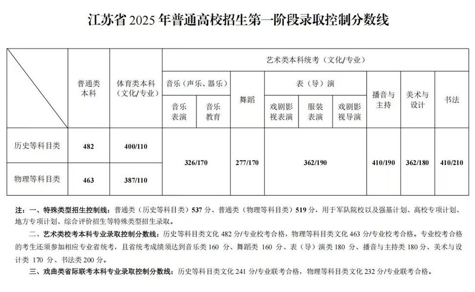 东南大学在福建录取分数线2025年是多少(2025~2023近三年分数位次) 第1张 东南大学在福建录取分数线2025年是多少(2025~2023近三年分数位次) 第1张
