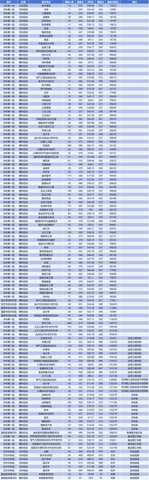 广西城市职业大学在河南2026各专业招生人数、录取分数线(附:招生计划表) 第1张 广西城市职业大学在河南2026各专业招生人数、录取分数线(附:招生计划表) 第1张