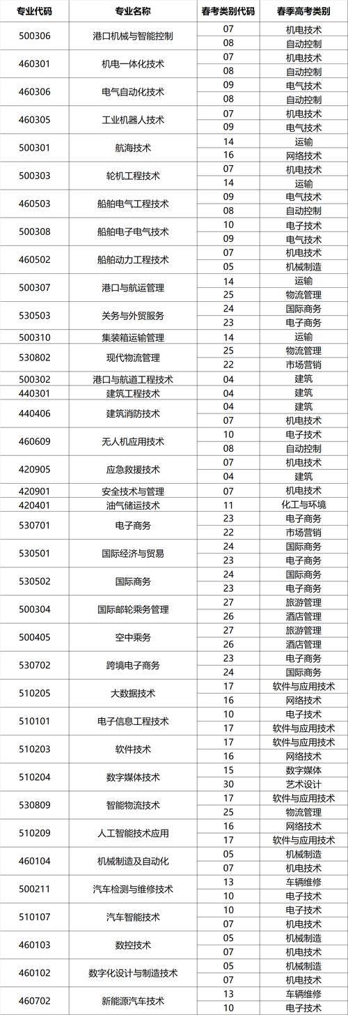青岛港湾职业技术学院2025专科招生简章：专业目录、计划招生人数及学费  第1张