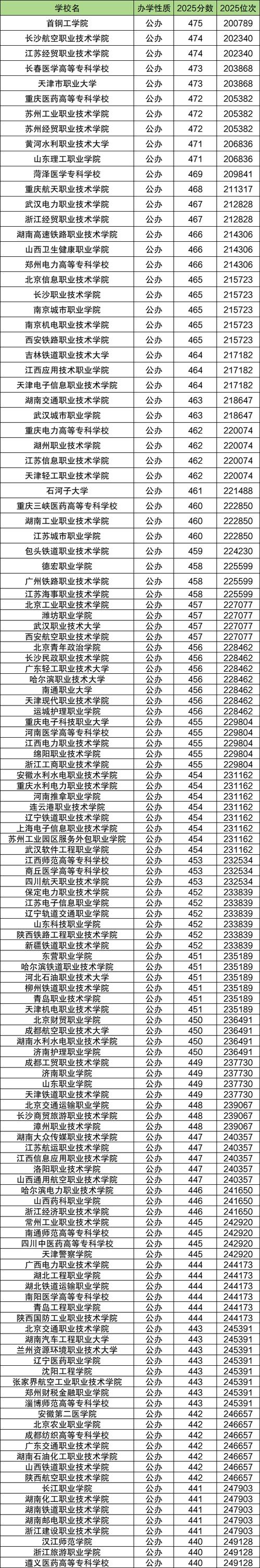 2026河北考多少分能上上海旅游高等专科学校(附2022-2025录取分数线) 第1张 2026河北考多少分能上上海旅游高等专科学校(附2022-2025录取分数线) 第1张