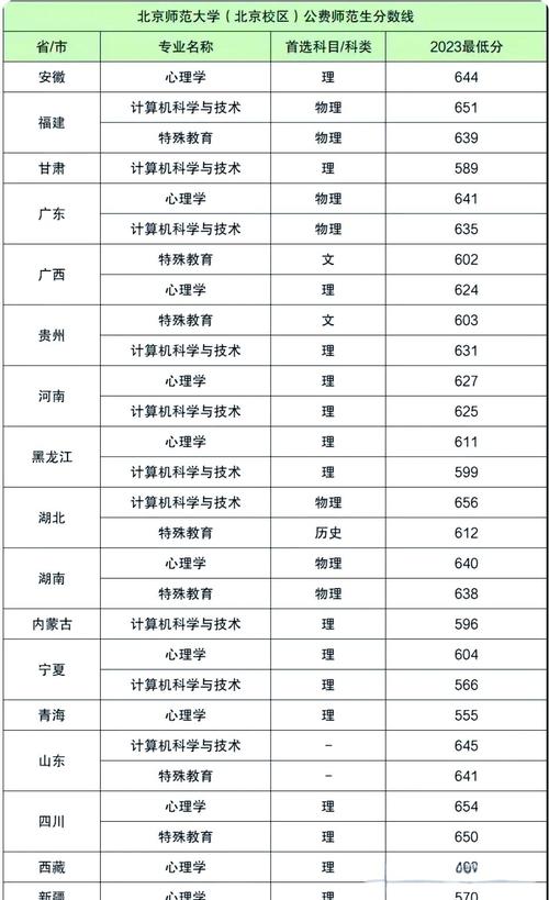 北京师范大学各专业在黑龙江招生人数、录取分数线2026（附：招生计划表）  第1张