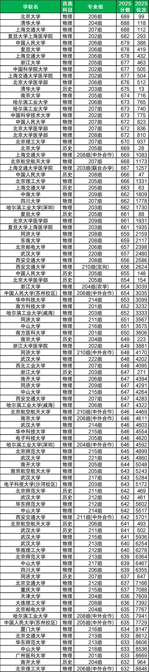 中国药科大学在广东录取分数线2025年是多少(2025~2023近三年分数位次) 第1张 中国药科大学在广东录取分数线2025年是多少(2025~2023近三年分数位次) 第1张