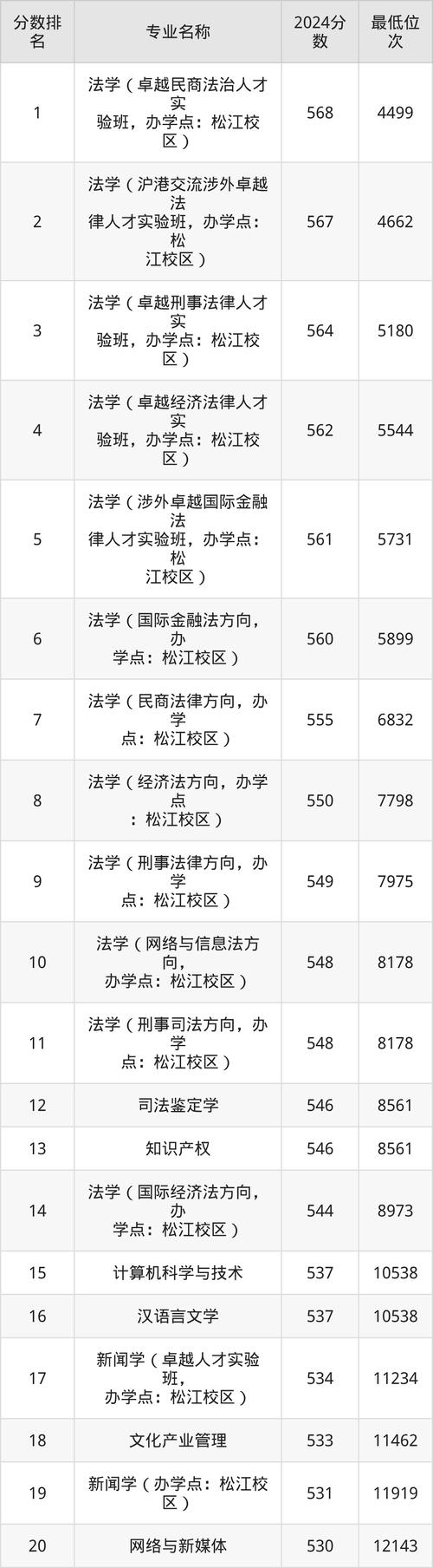 华东政法大学各专业2026在黑龙江招生人数、录取分数线(附:招生计划表) 第1张 华东政法大学各专业2026在黑龙江招生人数、录取分数线(附:招生计划表) 第1张